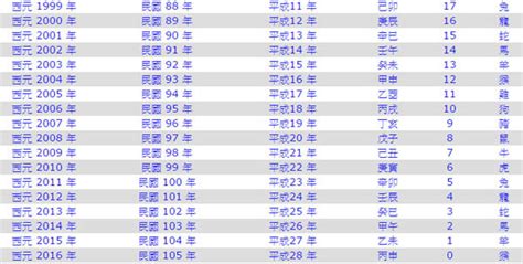 81年是什麼年|民國81年出生 西元 年齢對照表・台灣國定假期